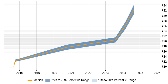 Contractor hourly rate distribution trend for jobs in Glasgow citing Local Government