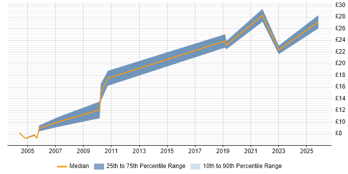 Contractor hourly rate distribution trend for jobs in Glasgow citing Logistics