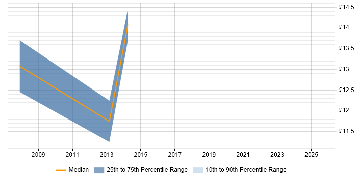 Contractor hourly rate distribution trend for jobs in Glasgow citing Mac OS