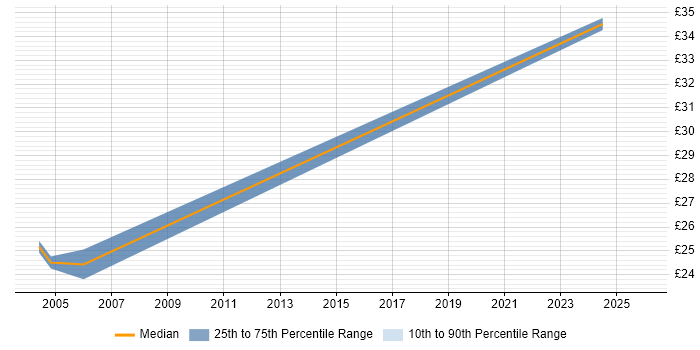 Contractor hourly rate distribution trend for jobs in Glasgow citing Mainframe