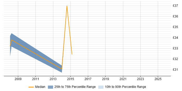 Contractor hourly rate distribution trend for jobs in Glasgow citing Master's Degree Contractor hourly rate distribution trend for jobs in Glasgow citing Master's Degree