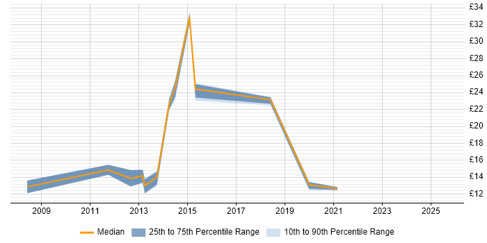 Contractor hourly rate distribution trend for jobs in Glasgow citing Mathematics