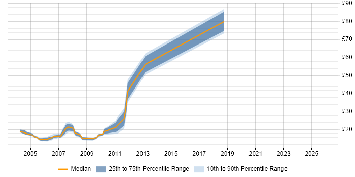 Contractor hourly rate distribution trend for jobs in Glasgow citing MCP