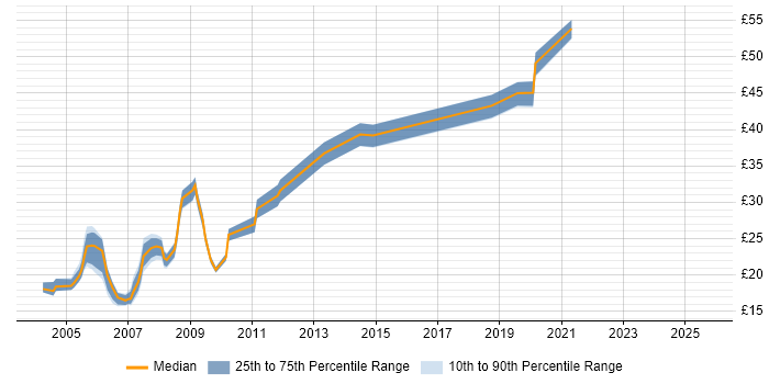 Contractor hourly rate distribution trend for jobs in Glasgow citing MCSE