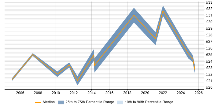 Contractor hourly rate distribution trend for jobs in Glasgow citing Mentoring Contractor hourly rate distribution trend for jobs in Glasgow citing Mentoring