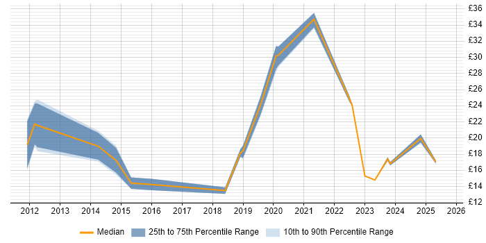Contractor hourly rate distribution trend for jobs in Glasgow citing Microsoft 365