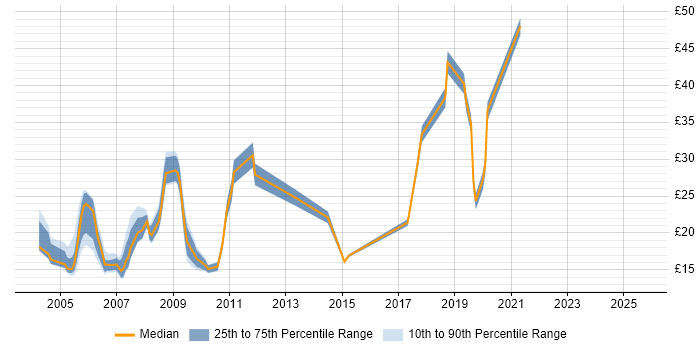 Contractor hourly rate distribution trend for jobs in Glasgow citing Microsoft Certification