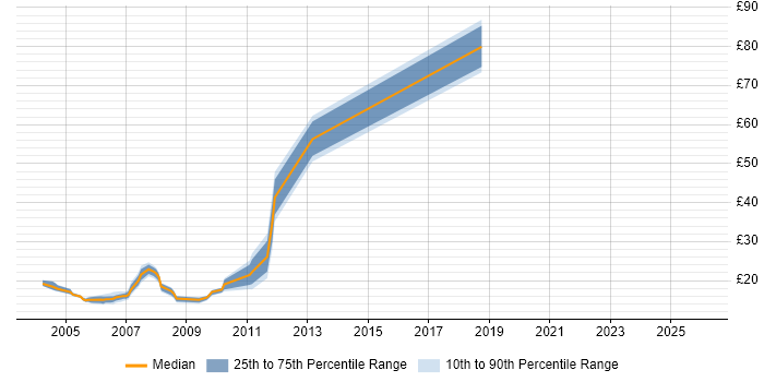 Contractor hourly rate distribution trend for jobs in Glasgow citing Microsoft Certified Professional