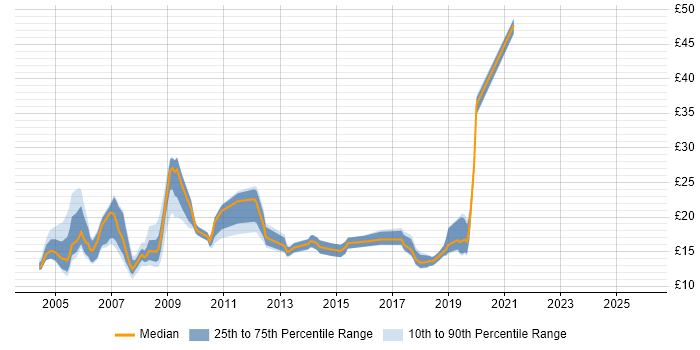Contractor hourly rate distribution trend for jobs in Glasgow citing Microsoft Exchange
