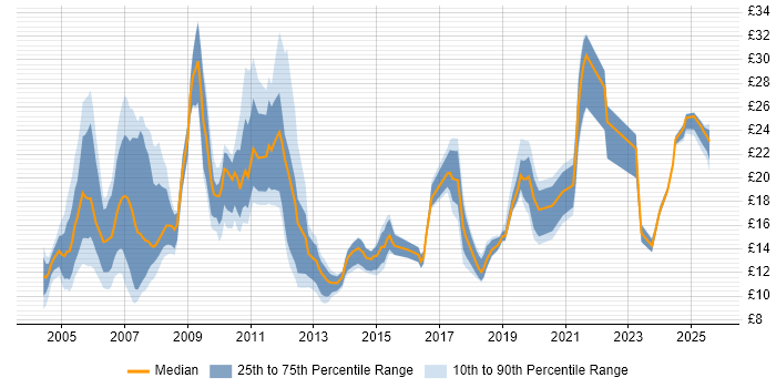 Contractor hourly rate distribution trend for jobs in Glasgow citing Microsoft