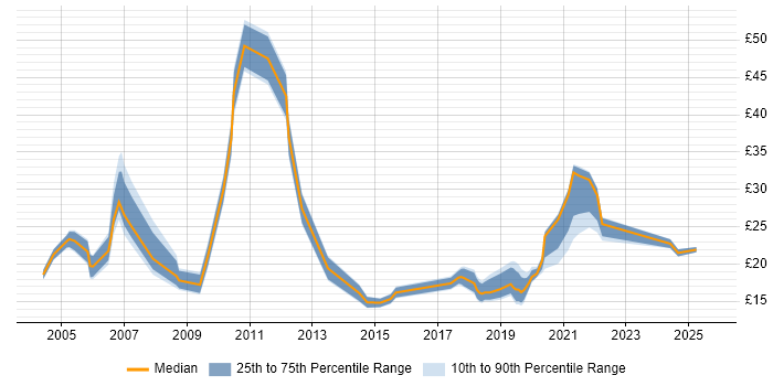 Contractor hourly rate distribution trend for jobs in Glasgow citing Migration Contractor hourly rate distribution trend for jobs in Glasgow citing Migration