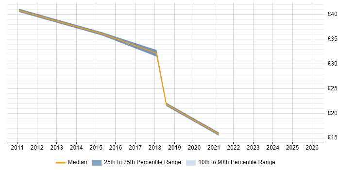 Contractor hourly rate distribution trend for jobs in Glasgow citing Military