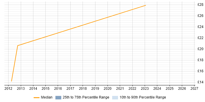 Contractor hourly rate distribution trend for jobs in Glasgow citing Mobile App