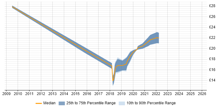 Contractor hourly rate distribution trend for jobs in Glasgow citing MPLS