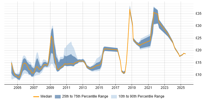 Contractor hourly rate distribution trend for jobs in Glasgow citing Microsoft Office