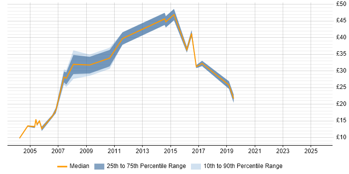 Contractor hourly rate distribution trend for jobs in Glasgow citing Microsoft Project