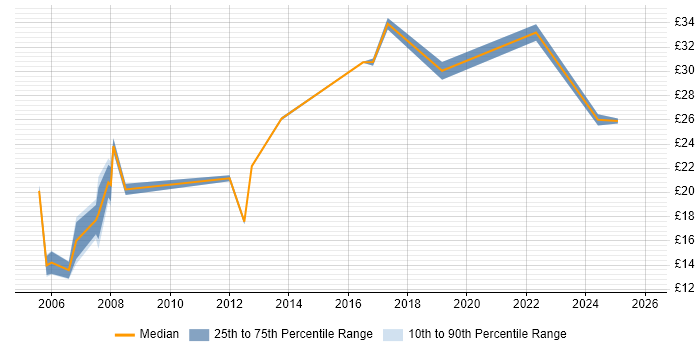 Contractor hourly rate distribution trend for jobs in Glasgow citing MS Visio