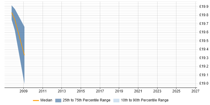 Contractor hourly rate distribution trend for MySQL Developer job vacancies in Glasgow