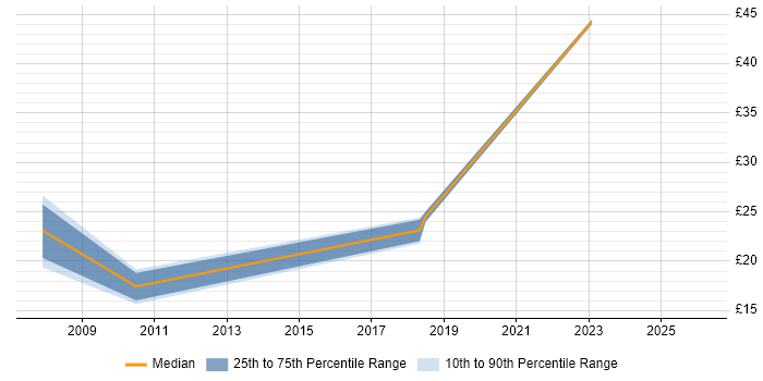 Contractor hourly rate distribution trend for jobs in Glasgow citing NAS