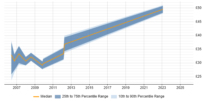 Contractor hourly rate distribution trend for jobs in Glasgow citing NetBackup