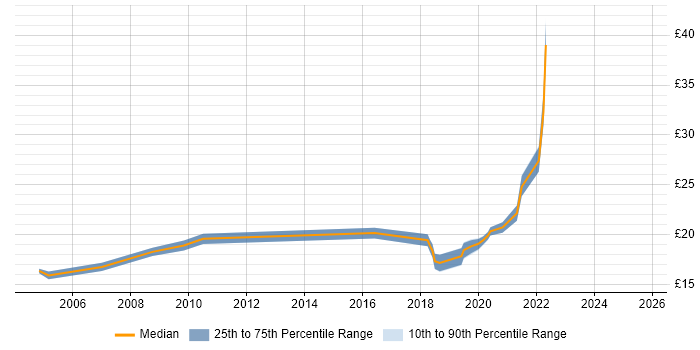 Contractor hourly rate distribution trend for Network Engineer job vacancies in Glasgow