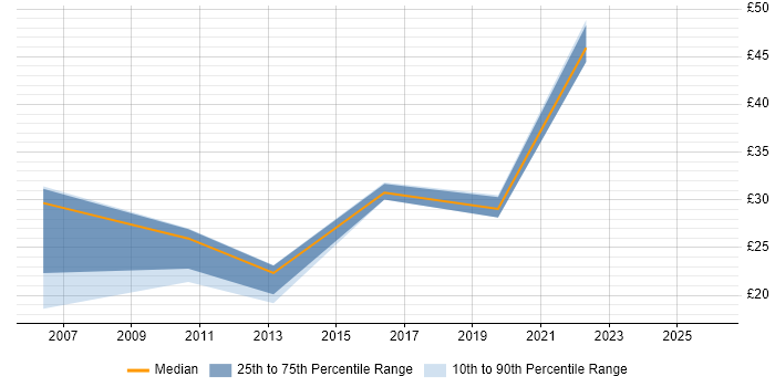 Contractor hourly rate distribution trend for jobs in Glasgow citing Network Management