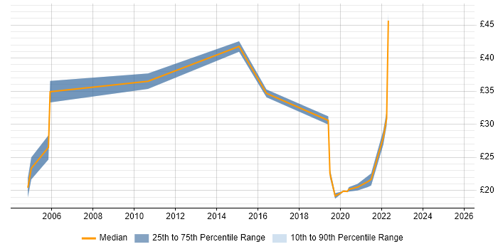 Contractor hourly rate distribution trend for jobs in Glasgow citing Network Security