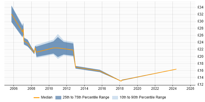 Contractor hourly rate distribution trend for jobs in Glasgow citing NHS