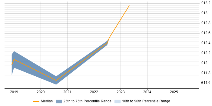Contractor hourly rate distribution trend for jobs in Glasgow citing OneDrive