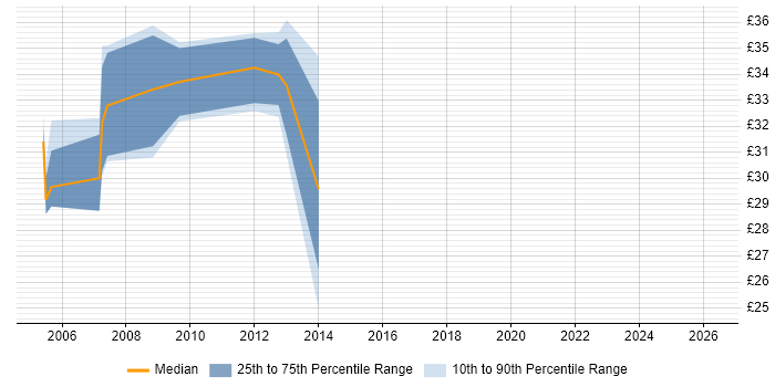 Contractor hourly rate distribution trend for jobs in Glasgow citing OO