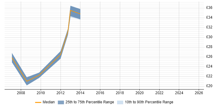 Contractor hourly rate distribution trend for jobs in Glasgow citing OOD