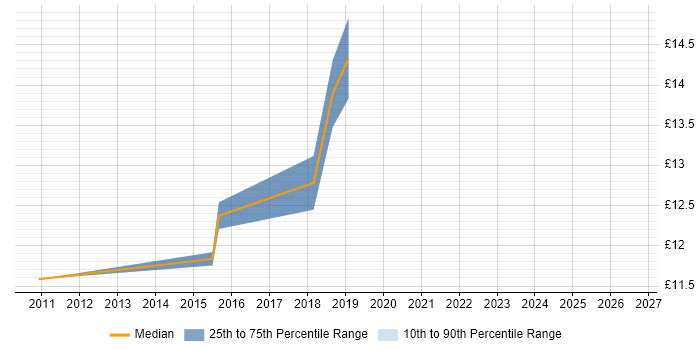 Contractor hourly rate distribution trend for jobs in Glasgow citing Openreach