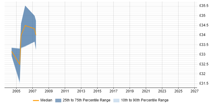 Contractor hourly rate distribution trend for jobs in Glasgow citing Oracle8/8i Database