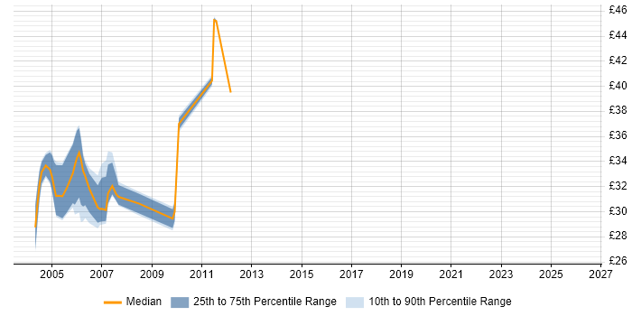 Contractor hourly rate distribution trend for jobs in Glasgow citing Oracle Database