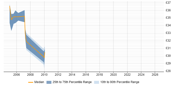 Contractor hourly rate distribution trend for Oracle DBA job vacancies in Glasgow