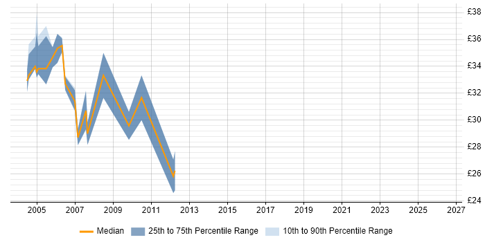 Contractor hourly rate distribution trend for Oracle Developer job vacancies in Glasgow