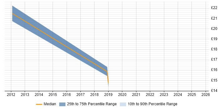 Contractor hourly rate distribution trend for jobs in Glasgow citing Patch Management