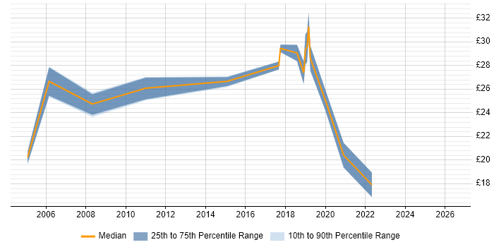 Contractor hourly rate distribution trend for jobs in Glasgow citing People Management