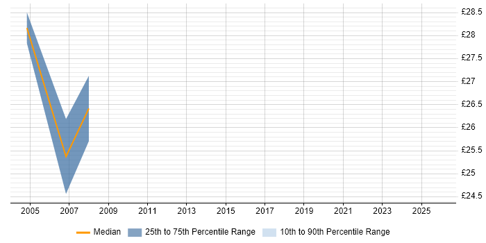 Contractor hourly rate distribution trend for jobs in Glasgow citing Performance Monitoring