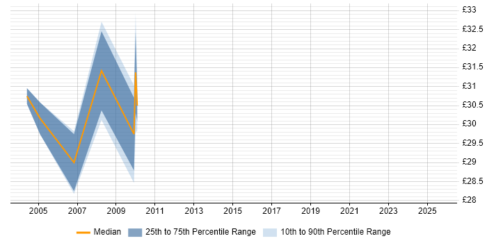 Contractor hourly rate distribution trend for jobs in Glasgow citing Performance Tuning