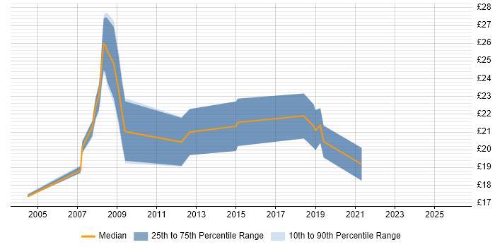 Contractor hourly rate distribution trend for jobs in Glasgow citing PHP