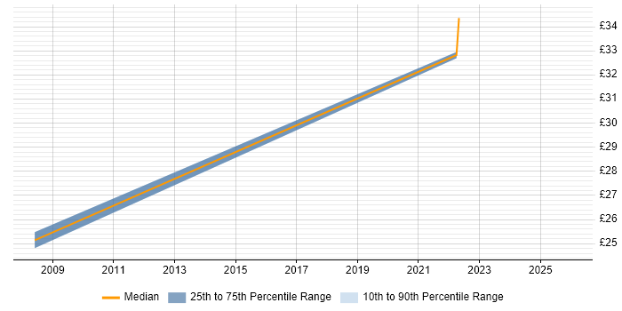 Contractor hourly rate distribution trend for jobs in Glasgow citing Planning and Forecasting