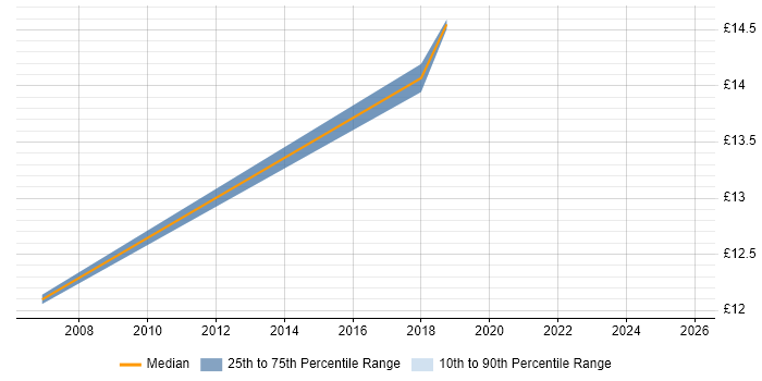 Contractor hourly rate distribution trend for jobs in Glasgow citing Postgraduate
