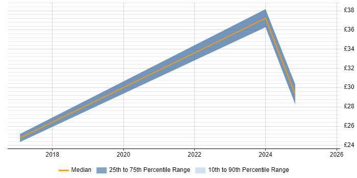 Contractor hourly rate distribution trend for jobs in Glasgow citing Power BI Contractor hourly rate distribution trend for jobs in Glasgow citing Power BI