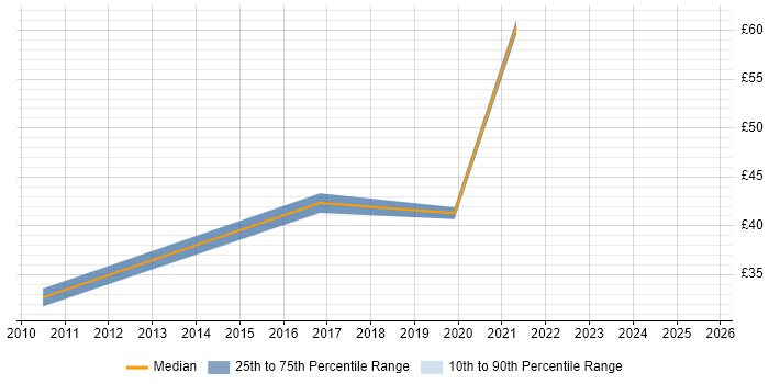 Contractor hourly rate distribution trend for jobs in Glasgow citing PowerShell