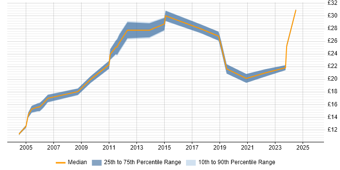 Contractor hourly rate distribution trend for jobs in Glasgow citing Presentation Skills
