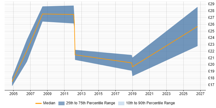 Contractor hourly rate distribution trend for jobs in Glasgow citing Preventative Maintenance