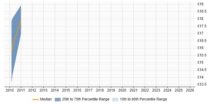 Contractor hourly rate distribution trend for jobs in Glasgow citing PRINCE2 Certification