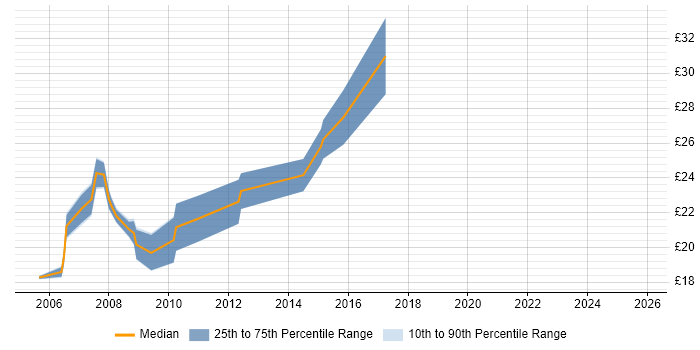 Contractor hourly rate distribution trend for jobs in Glasgow citing PRINCE2