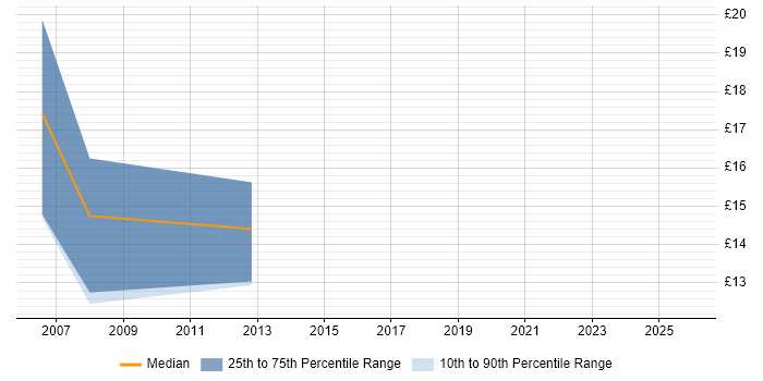 Contractor hourly rate distribution trend for Printer Engineer job vacancies in Glasgow